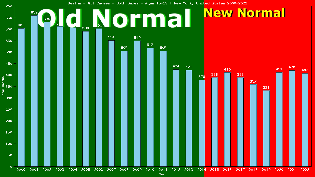 Graph showing Deaths - All Causes - Teen-aged - Aged 15-19 | New York, United-states